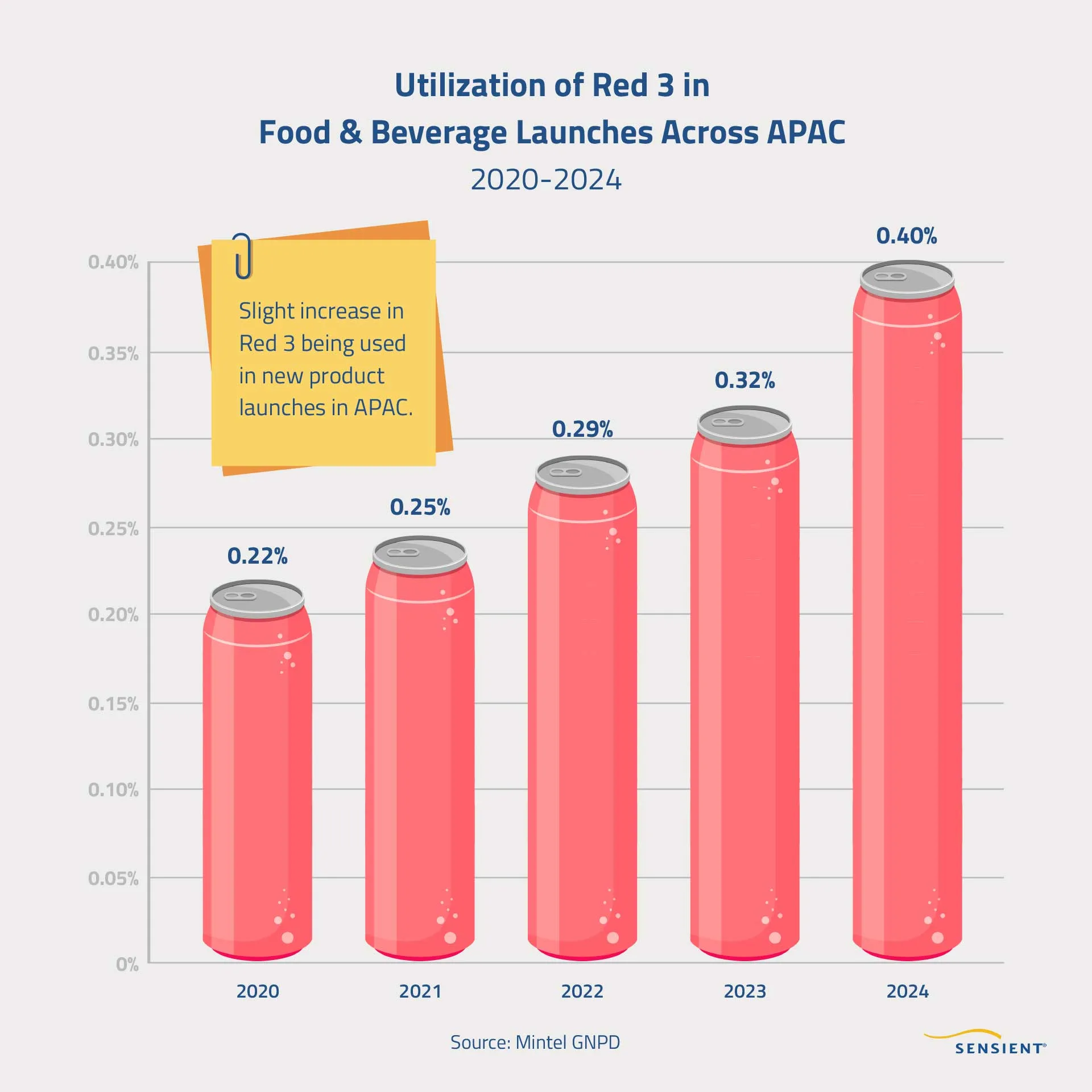 red 3 food and beverage launches chart