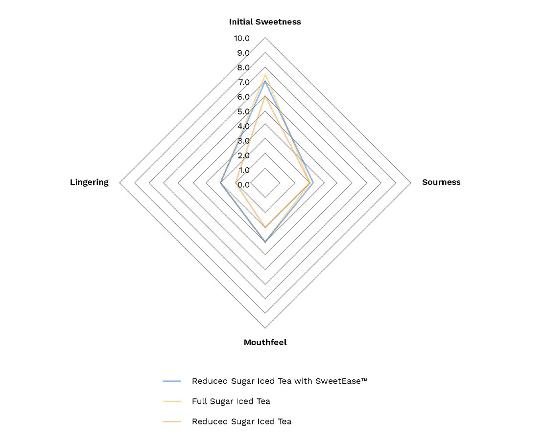sweetness chart