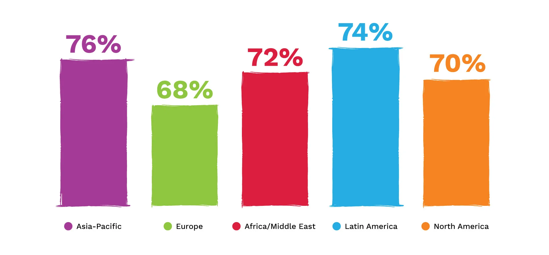 global region chart on transparency of ingredients