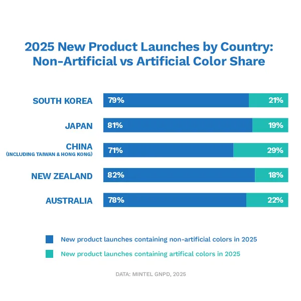 APAC bar chart