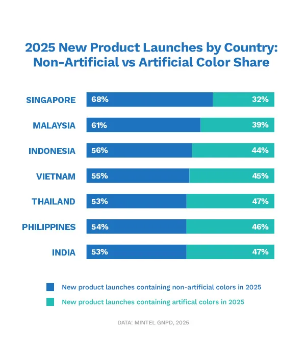 APAC bar chart