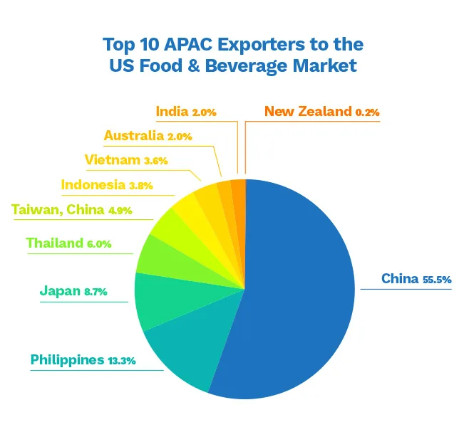 top 10 APAC exporters